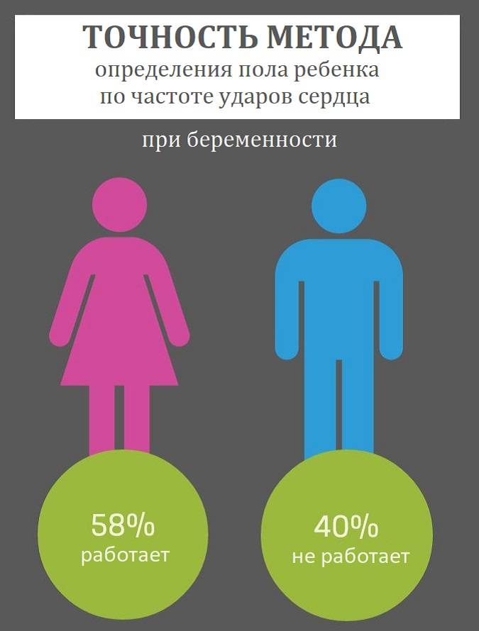 Как по сердцебиению определить пол ребенка: чсс плода по неделям, таблица