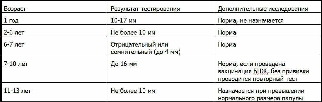 Реакция манту: норма у детей и размеры прививки, когда делают и через сколько проверяют