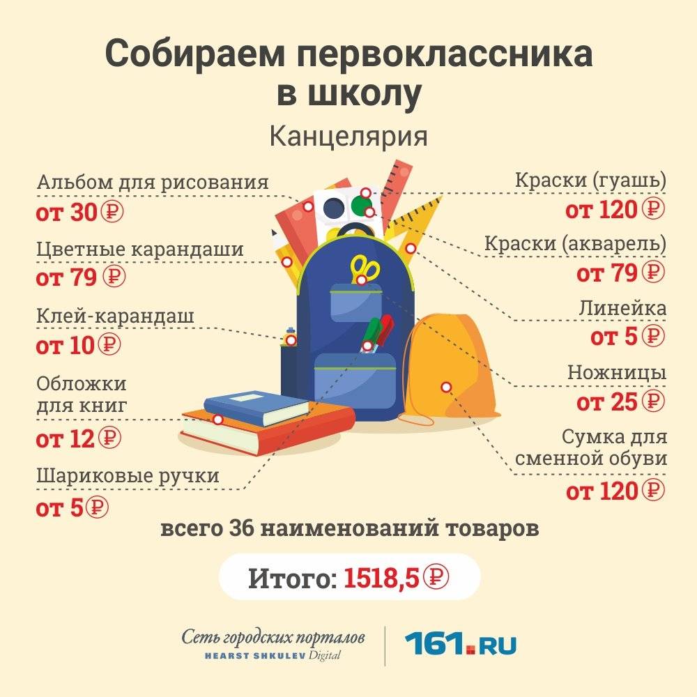 Список покупок в 1 класс: как недорого собрать ребёнка в школу