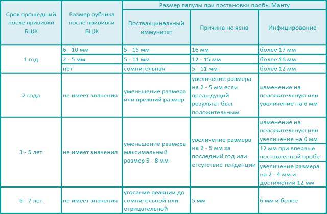 Когда можно делать манту после болезни? сроки проведения пробы