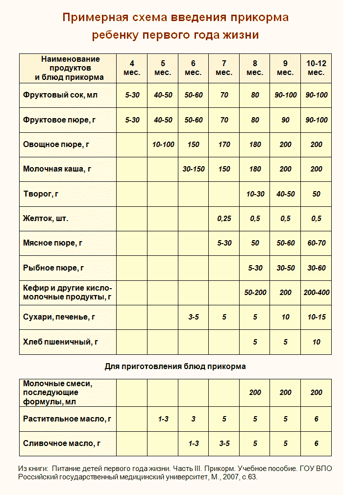 Пшеничная крупа детям - суп с пшеничной крупой, с какого возраста?