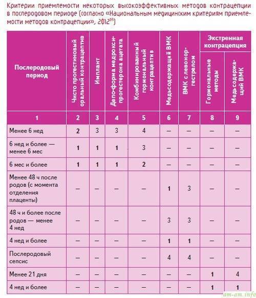Противозачаточные при грудном вскармливании: таблетки и другие