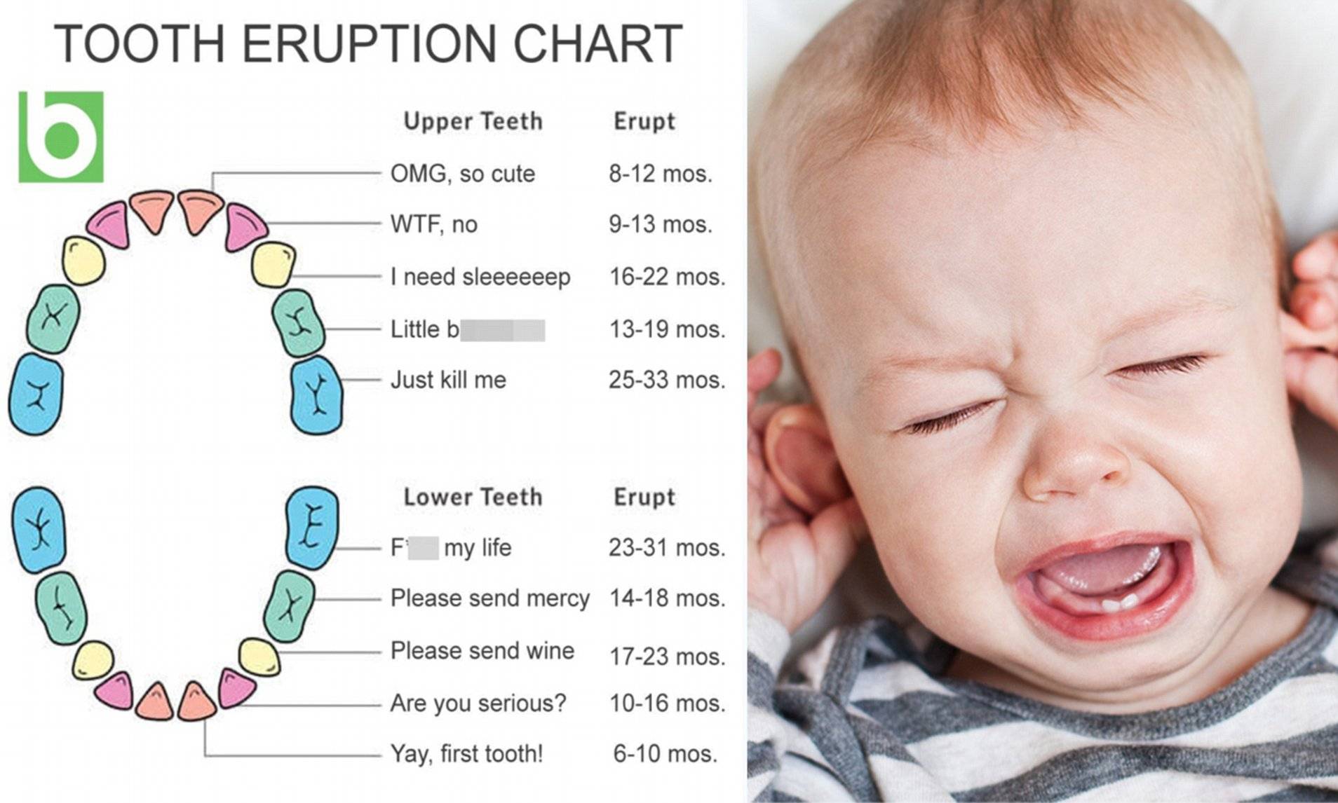 Диарея при зубах у детей
