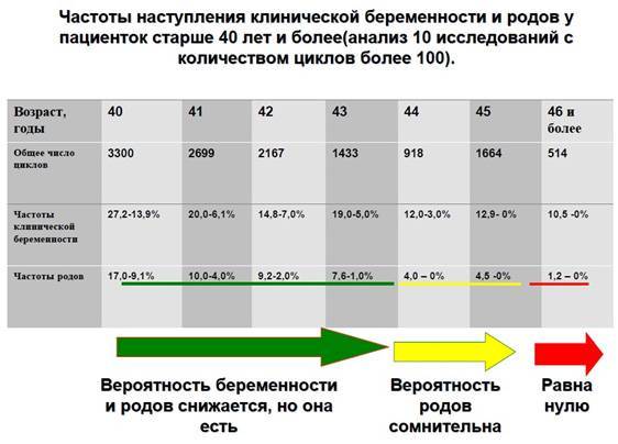 Причины поздней беременности: почему трудно забеременеть после 40 лет, проблемы