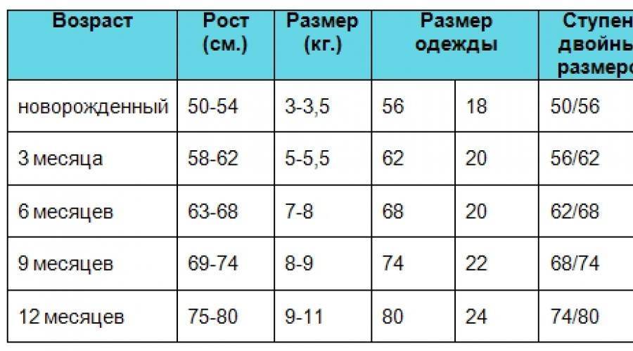 Размеры одежды для новорожденного: таблицы по росту ребенка по месяцам до 1 года и калькулятор