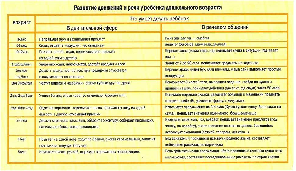 Развитие ребенка от 2 до 3 лет: нормы роста у девочек и мальчиков, речь, навыки - agulife.ru