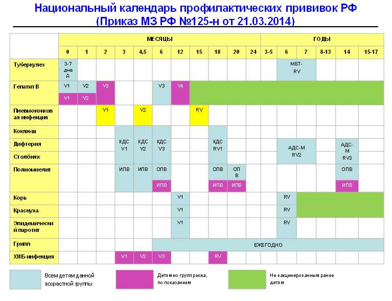 Календарь обязательных прививок для детей до 1 года