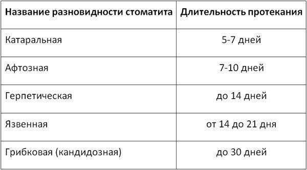Температура при стоматите у детей сколько дней — зубы