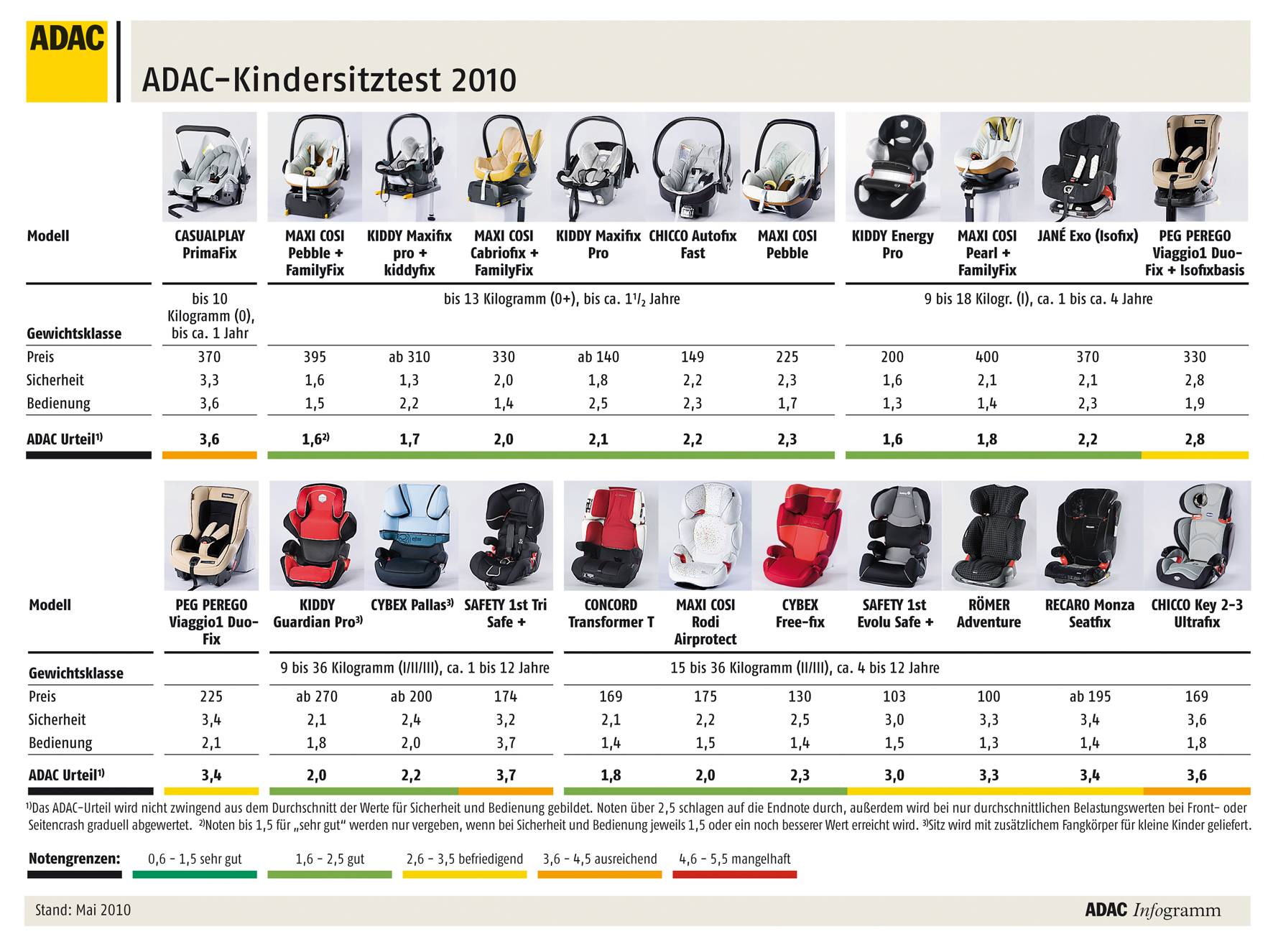 Лучшие автокресла для детей – рейтинг 2023 года – топ-12