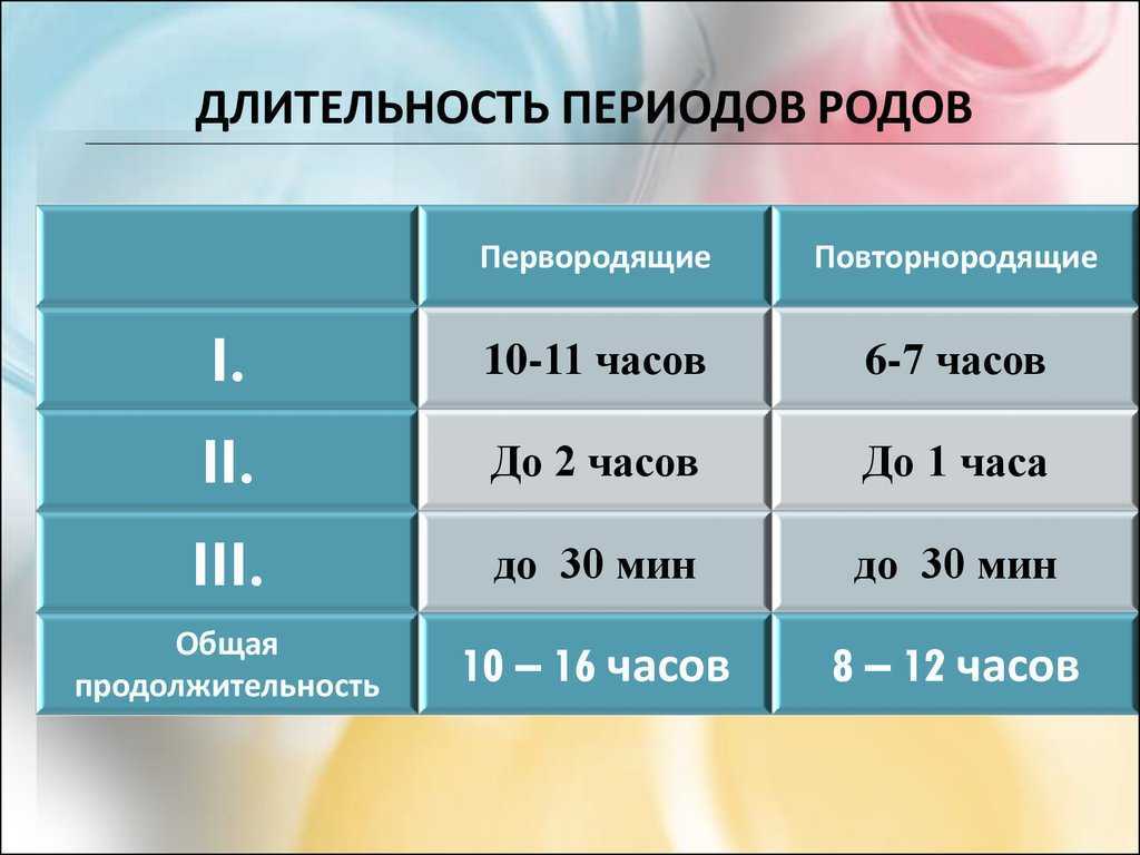 Как понять, что начались схватки?