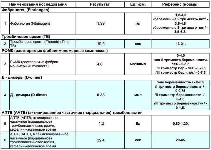 Фибриноген при беременности - пониженный и повышенный, причины и лечение