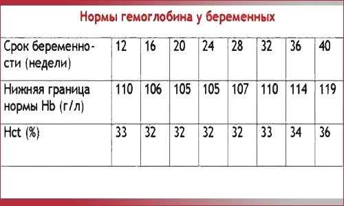 Норма гемоглобина для беременных в 1, 2, и 3 триместрах, как повысить низкий уровень при беременности