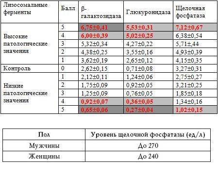 Щелочная фосфатаза повышена что это у детей | tsitologiya.su