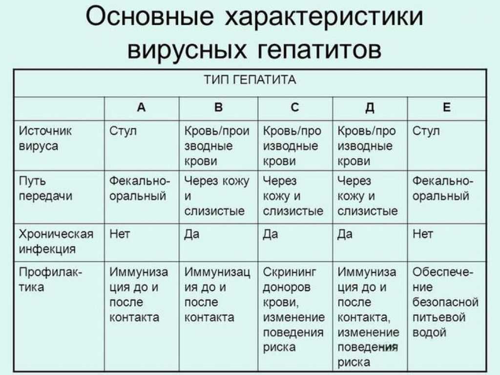 Гепатит с у детей - симптомы болезни, профилактика и лечение гепатита с у детей, причины заболевания и его диагностика на eurolab
