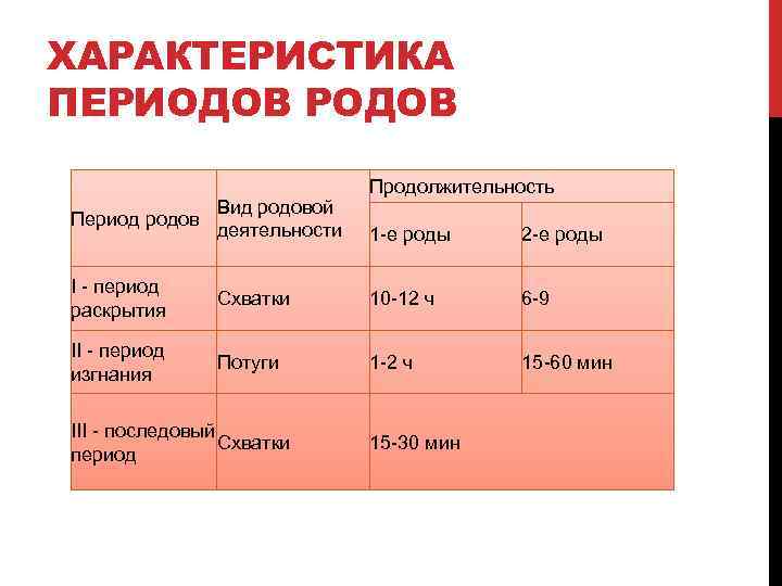 Как начинаются и ощущаются схватки у повторнородящих?