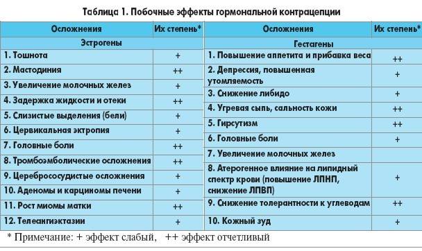 Месячные, овуляция и беременность после отмены ок