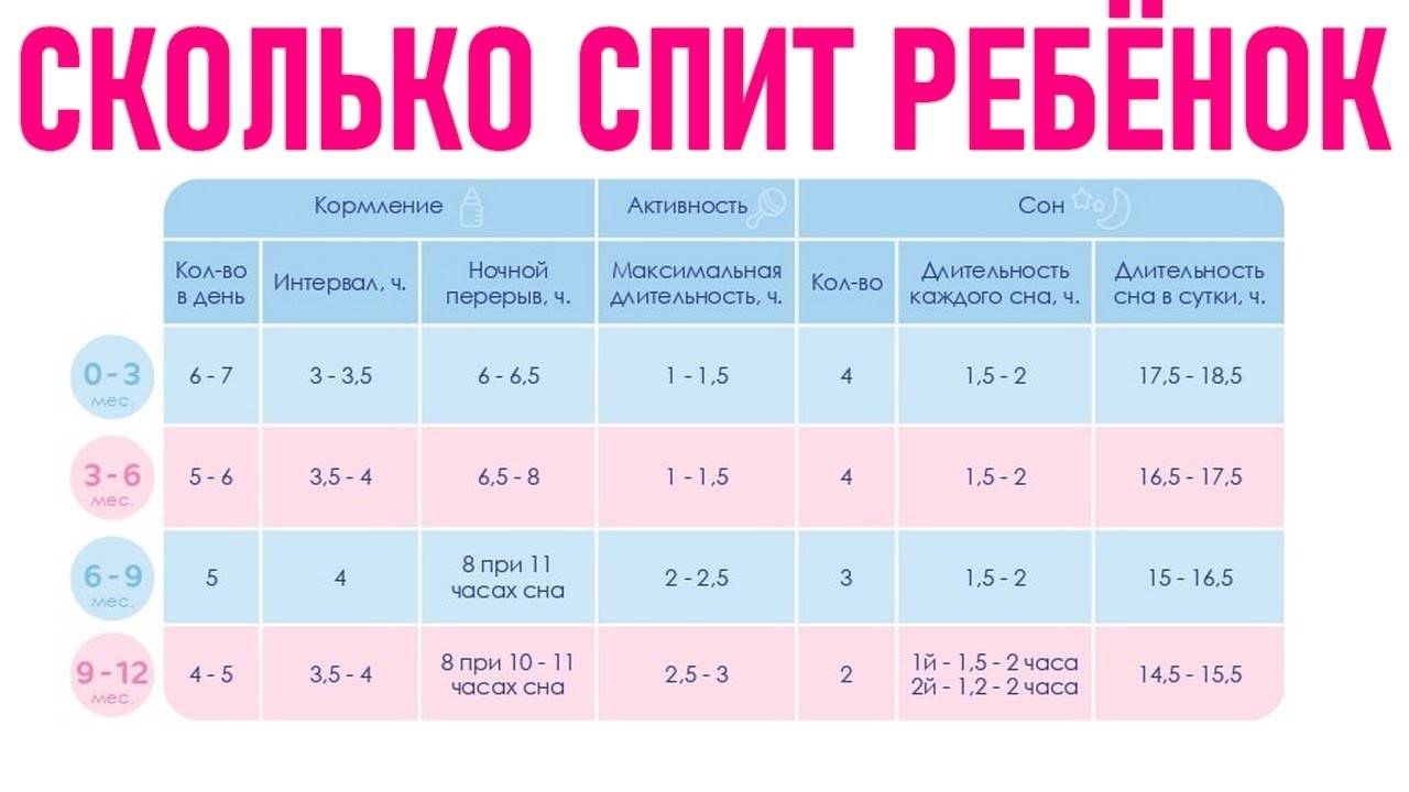 Соблюдение норм сна для развития и хорошего самочувствия детей до года