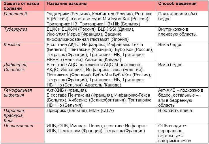 Прививка от паротита - когда делают прививку от свинки