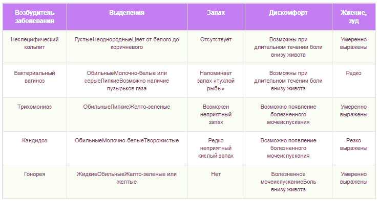 Бежевые выделения при беременности на ранних сроках светлого, желтого или коричневого оттенка