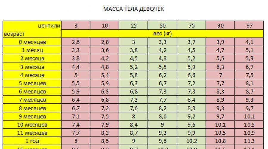Рост 6 7 месяцев. Норма веса 5 месячного ребенка девочек. Норма веса 6 месячного ребенка мальчика. Масса тела в 6 мес норма. Сколько должен весить ребёнок в 7 месяцев.