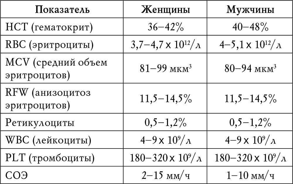 Подробная расшифровка общего анализа крови в зависимости от возраста ребёнка