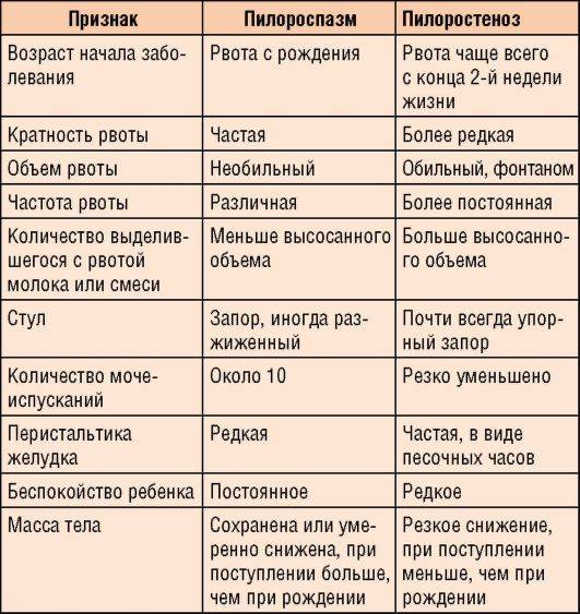 Пилоростеноз у новорожденных: симптоматика, диагностика, и лечение