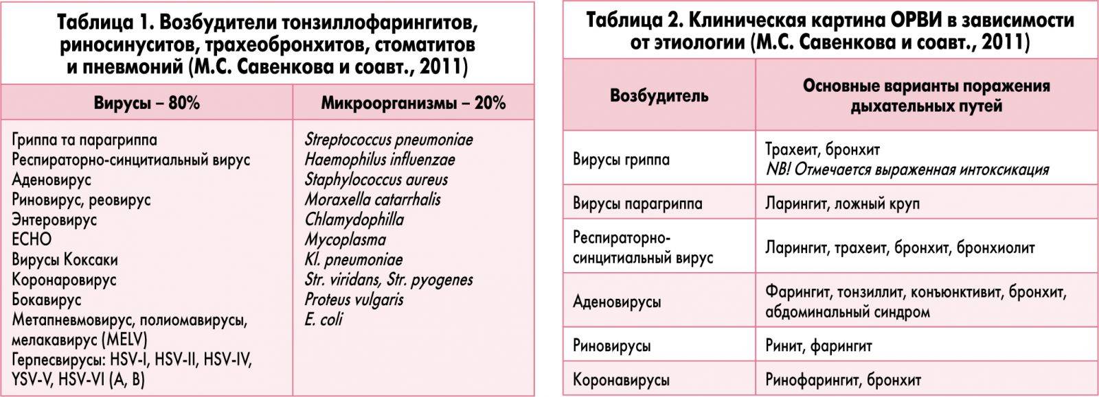 Трахеит у детей: лечение, симптомы острой и хронической форм заболевания, причины