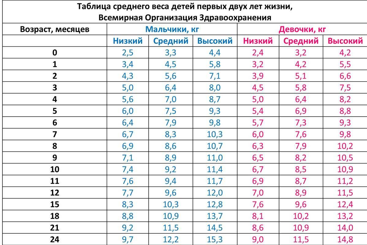 Грудной ребенок плохо набирает вес: причины