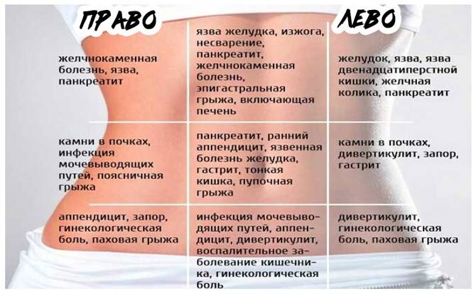 Причины боли в правом боку во время беременности