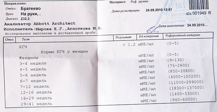 Почему на ранних сроках беременности может медленно расти хгч, что делать?