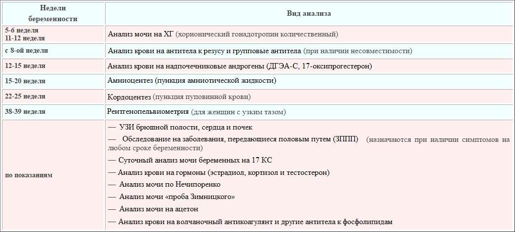 Анализы при планировании беременности