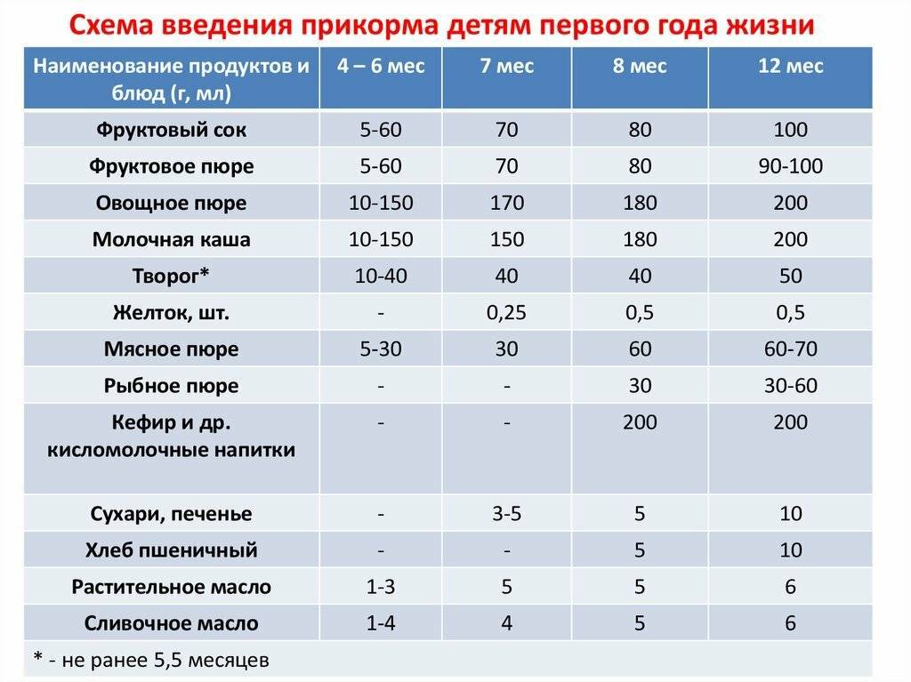 Детский кефир и творог: как вводить в прикорм, сколько можно давать ребенку в 1 год?