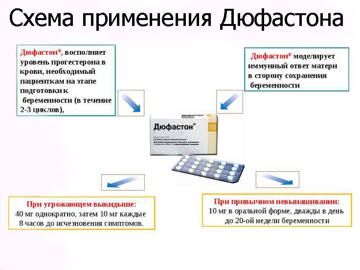 Как, на какой неделе беременности прекращают пить дюфастон: правильная схема, последствия снижения дозы и отмены гормона