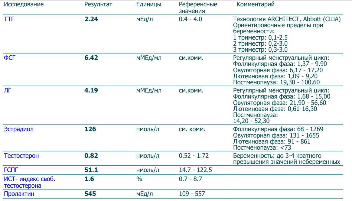 Тестостерон норма при беременности по неделям. sch307.ru