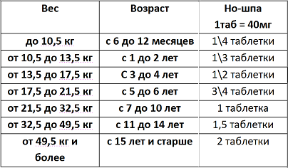 Когда теперь можно принять но-шпу?