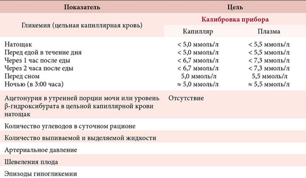 Норма сахара в крови у беременных - новые нормативы - medseen.ru