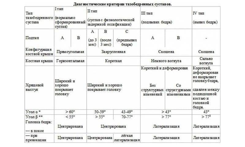Узи тазобедренных суставов у детей, новорожденных, грудничков: нормы и расшифровка