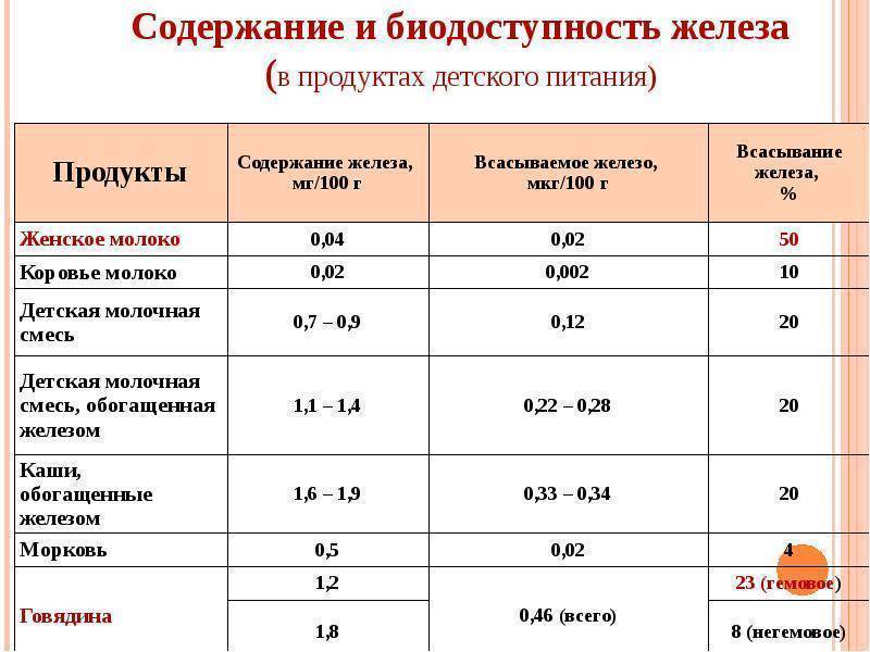 Коррекция дефицита железа у ребенка: препараты и витамины для восполнения недостатка микроэлемента и лечения анемии