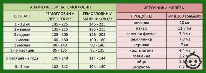Высокий гемоглобин у новорожденного. причины, последствия, лечение