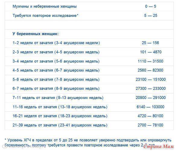 Хгч при замершей беременности