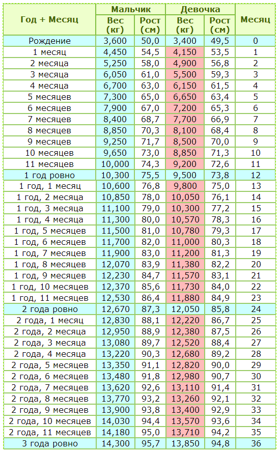 Календарь развития ребенка по месяцам до 1 года (все этапы)