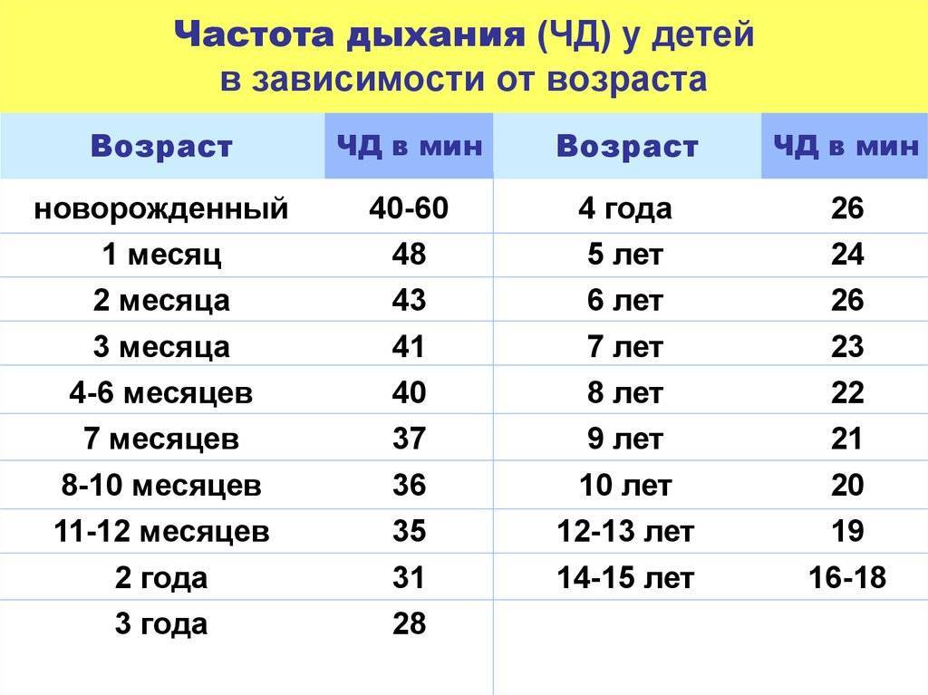 Пульс у детей по возрасту: таблицы нормы чсс и причины отклонений сердечного ритма от нее — пульс норма