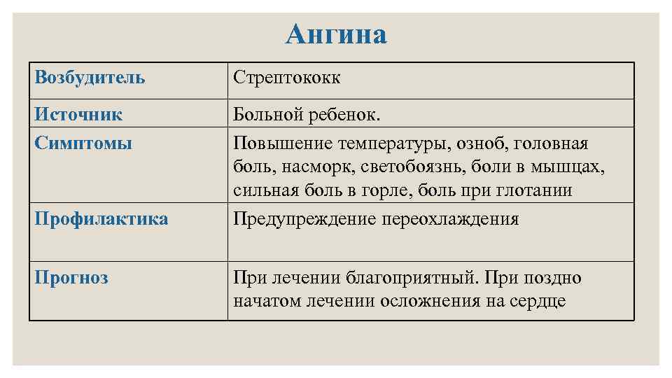 Ангина: симптомы, первые признаки и лечение заболевания у взрослых