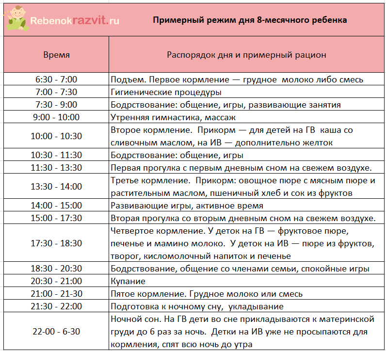 Режим дня для ребенка 7 месяцев на искусственном и грудном вскармливании: сон и распорядок малыша по часам