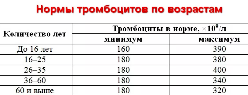 4 причины повышения уровня тромбоцитов в крови у детей и правила сдачи анализа