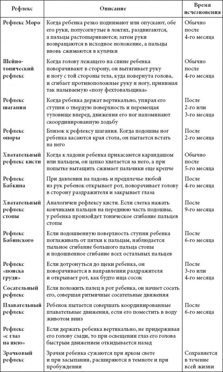 Рефлексы новорожденного: моро, реакции бабинского, бабкина, галанта, таблица по месяцам