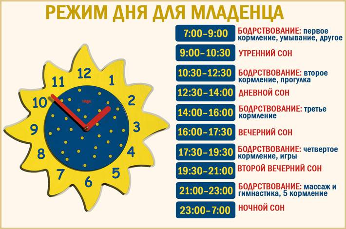 Особенности распорядка дня грудничка по месяцам: таблица с режимом сна и питания ребенка от рождения до года
