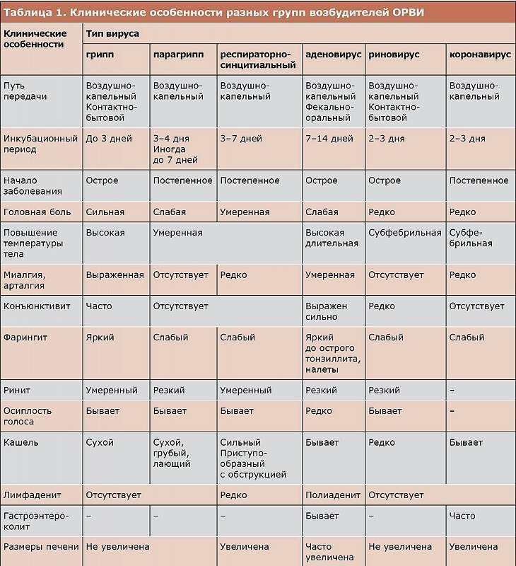 Орви у детей 1 года, 2, 3 лет и старше: симптомы и лечение