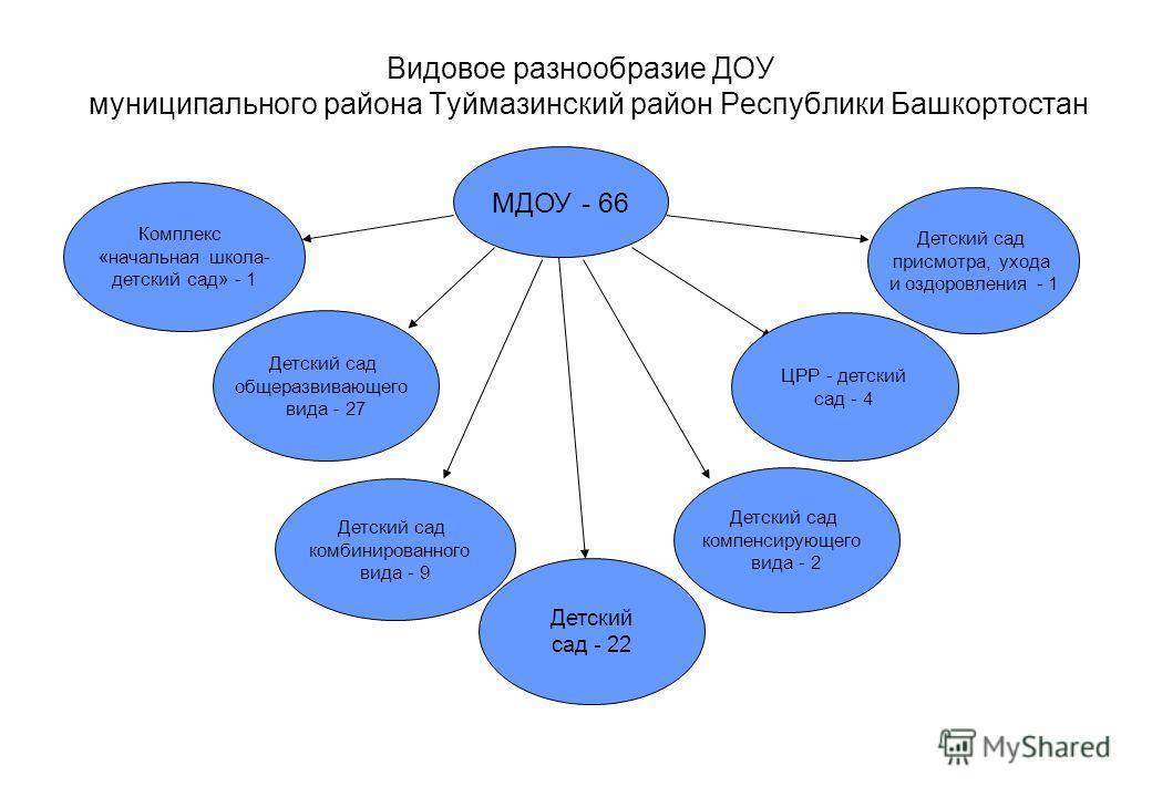 Детский сад комбинированного и компенсирующего вида: что это значит?