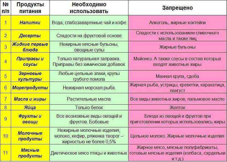 Диета “стол № 3”: меню на неделю для детей и полный список слабительных продуктов при запорах